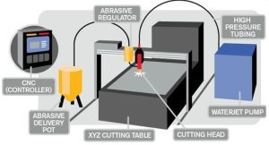 CNC waterjet cutting process