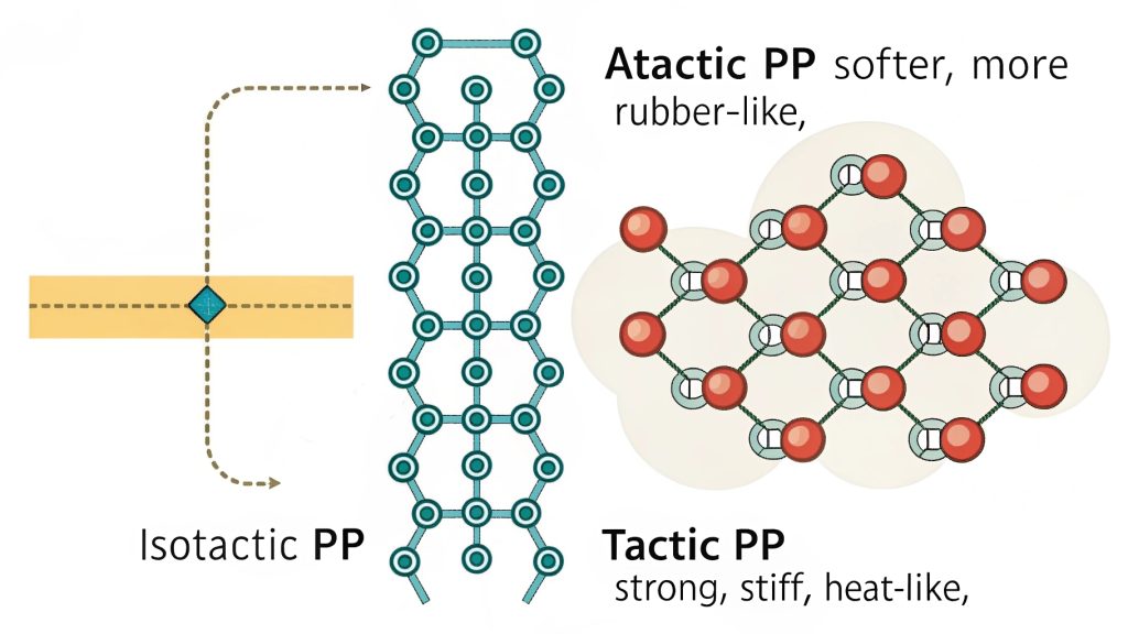 Polypropylene tacticity types