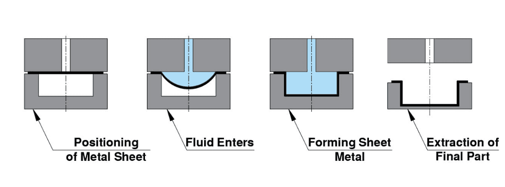 Sheet Hydroforming Process Steps